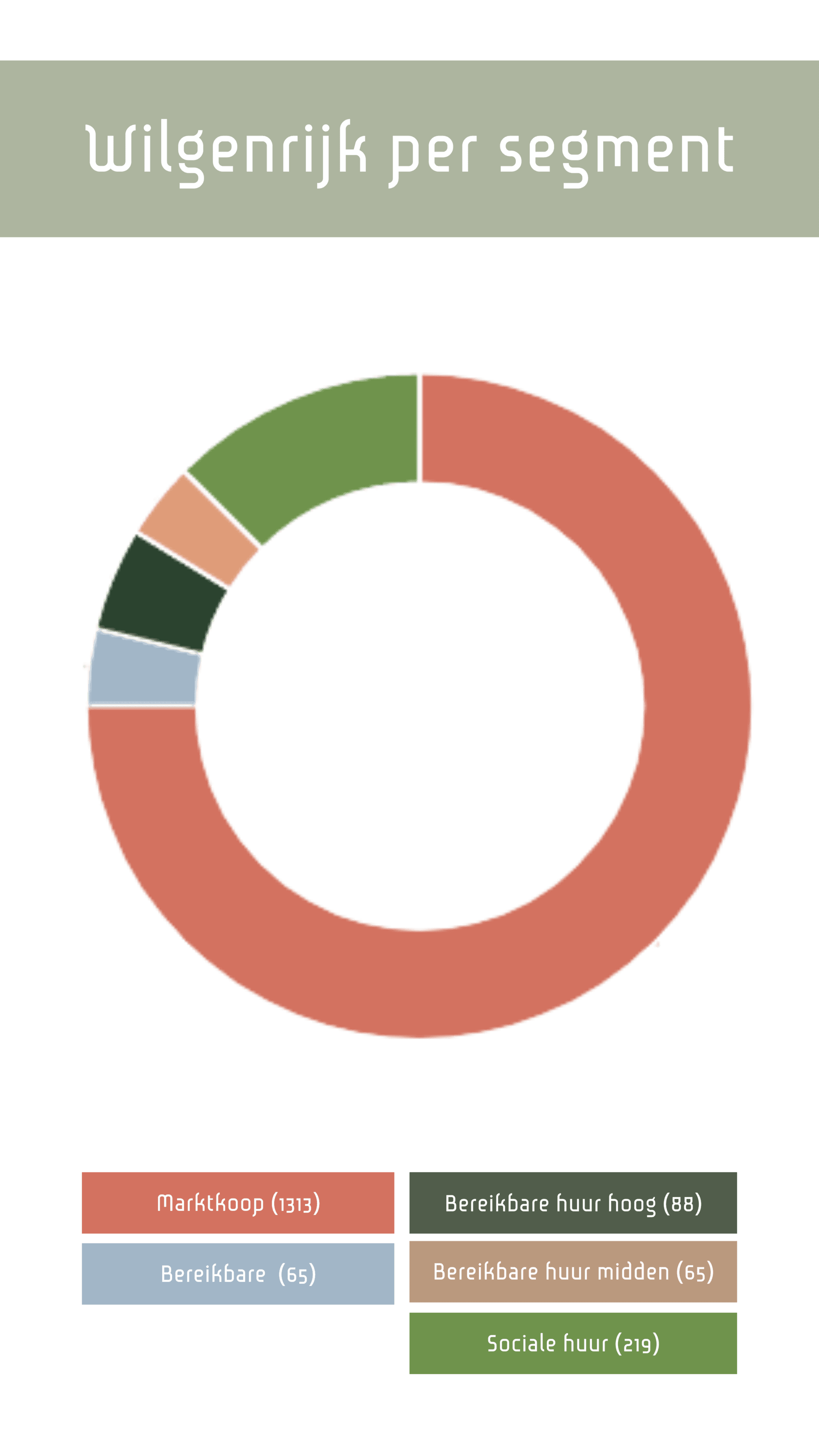 Wilgenrijk huurders infographic